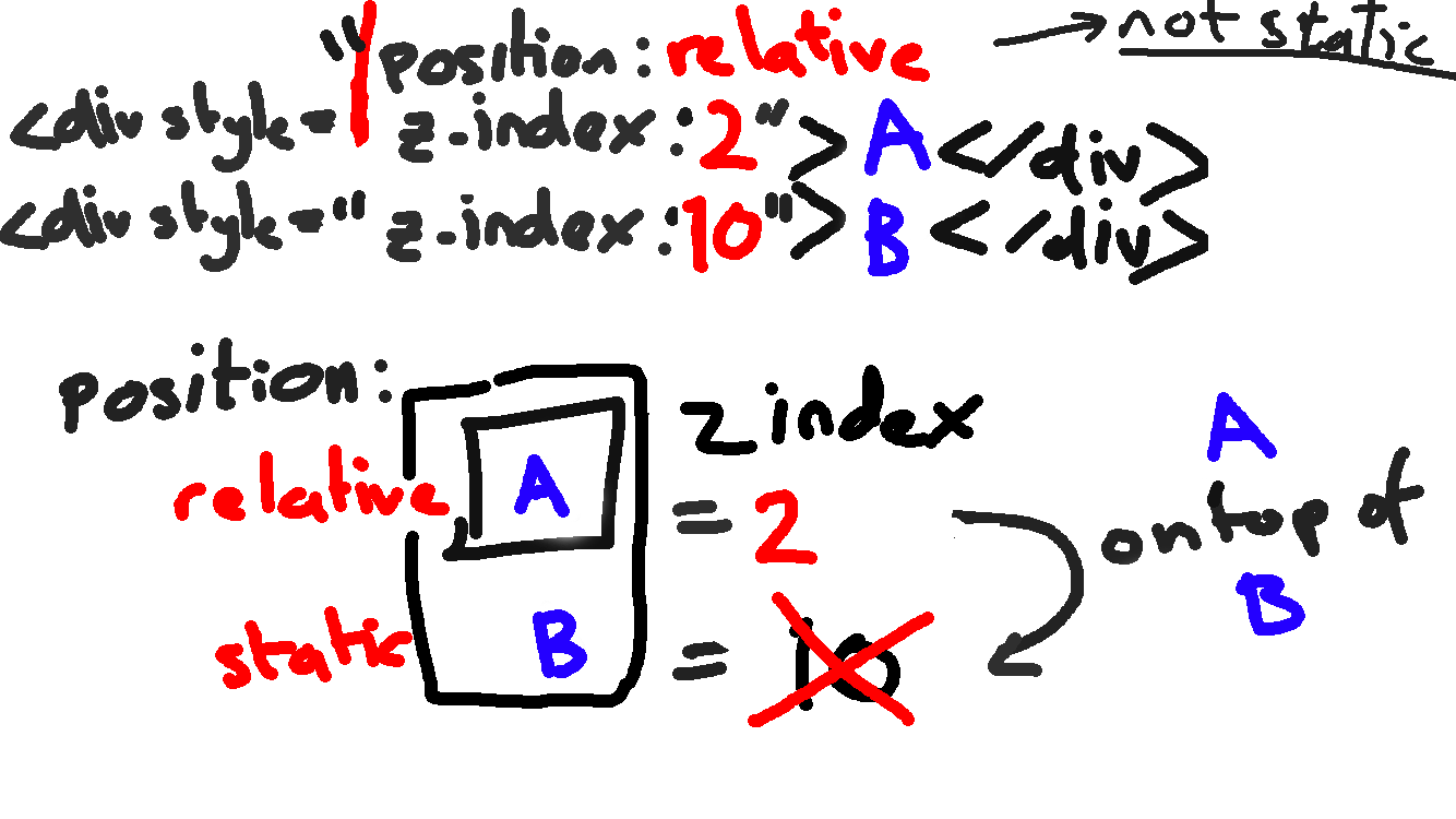 CSS 'z-index' with 'position:relative'