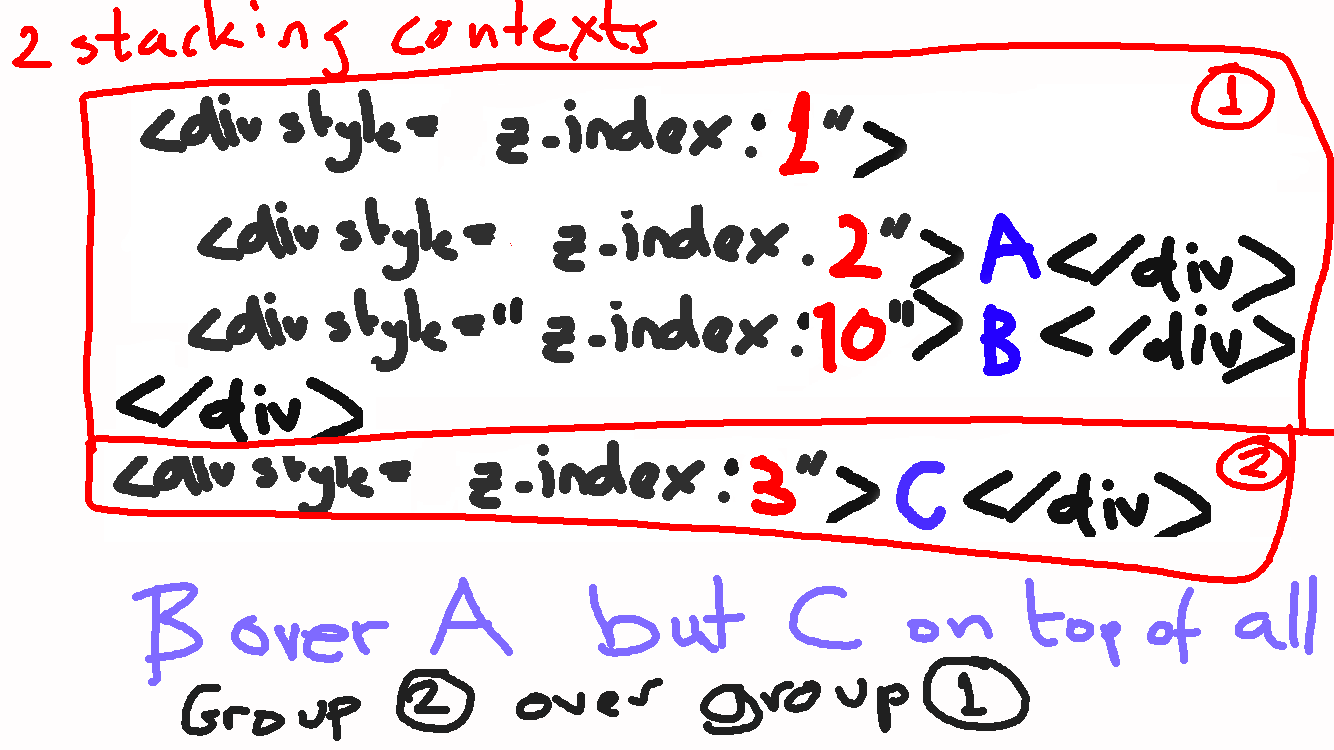 CSS z-index is relative to the 'stacking context'